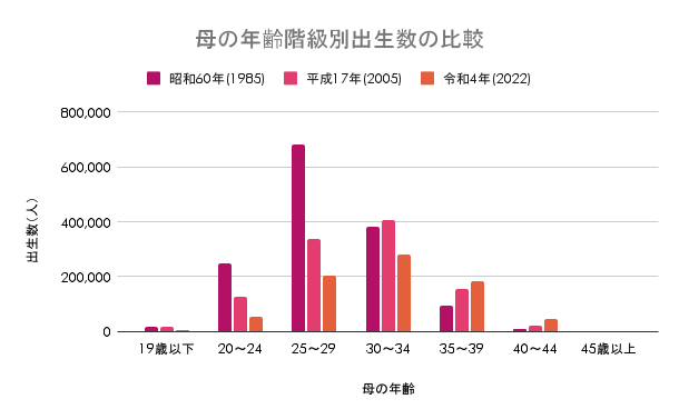 母の年齢階級別出生数の比較（1985年、2005年、2022年）